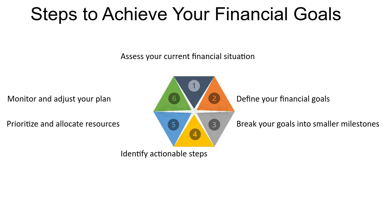 Achieving Goals with SIPs: Setting and Tracking Financial Milestones